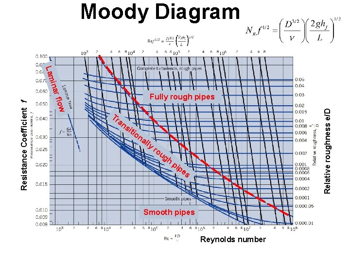 Moody Diagram Tr an si tio Relative roughness e/D flow Resistance Coefficient f inar