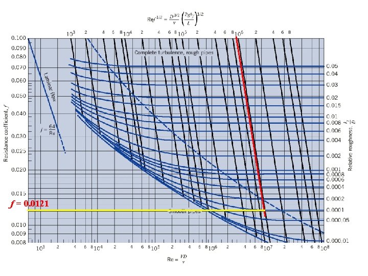 f = 0. 0121 