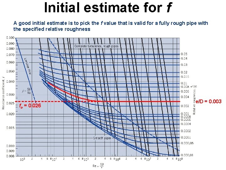 Initial estimate for f A good initial estimate is to pick the f value