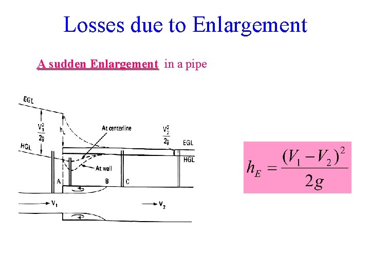 Losses due to Enlargement A sudden Enlargement in a pipe 