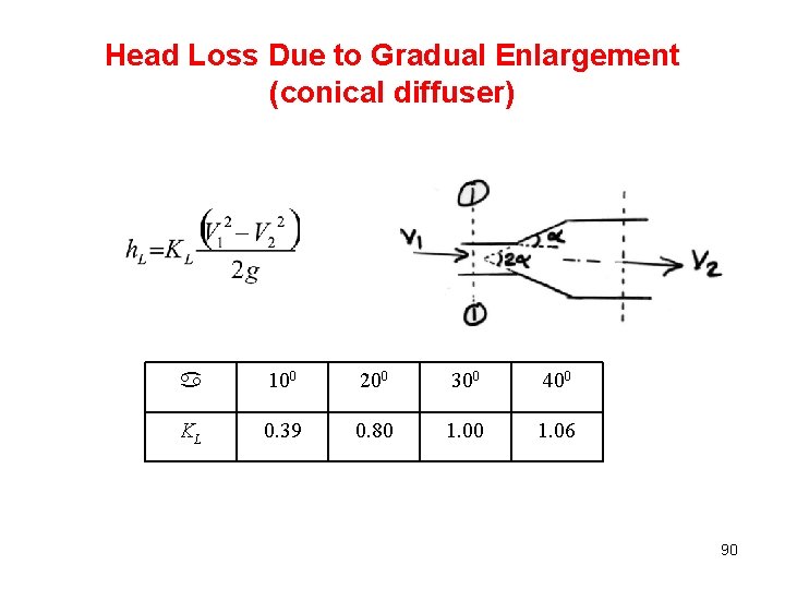 Head Loss Due to Gradual Enlargement (conical diffuser) a 100 200 300 400 KL