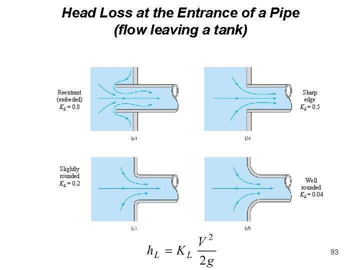 Head Loss at the Entrance of a Pipe (flow leaving a tank) Reentrant (embeded)