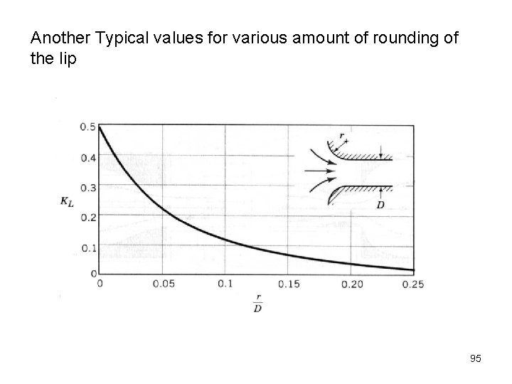 Another Typical values for various amount of rounding of the lip 95 