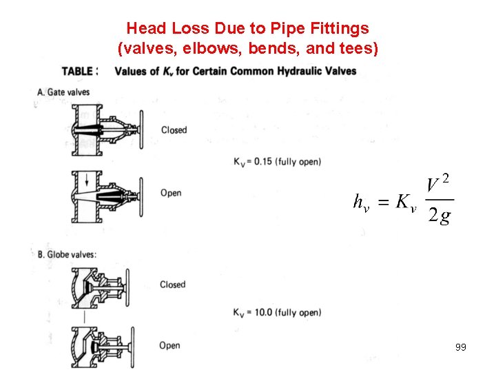 Head Loss Due to Pipe Fittings (valves, elbows, bends, and tees) 99 