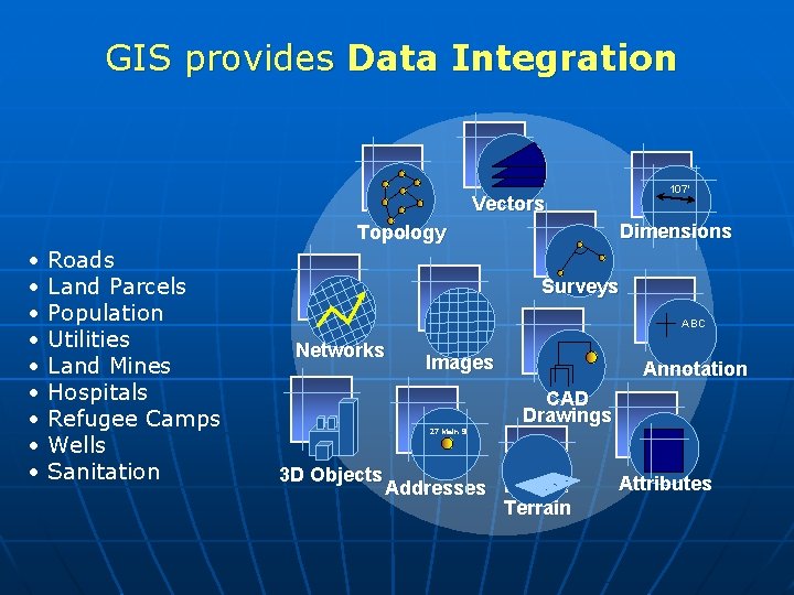 GIS provides Data Integration 107’ Vectors Dimensions Topology • • • Roads Land Parcels