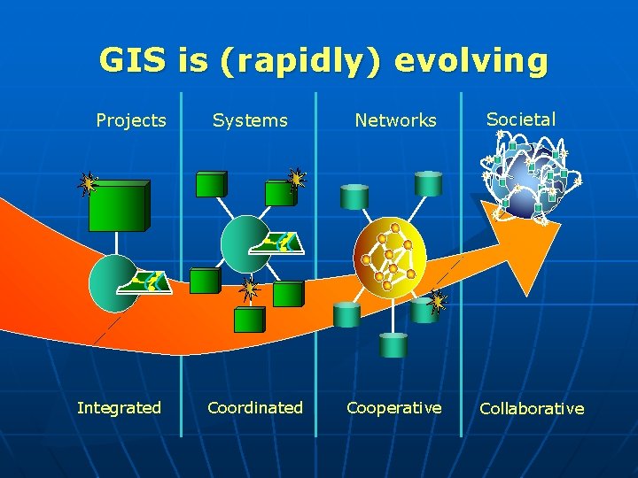 GIS is (rapidly) evolving Projects Integrated Systems Coordinated Networks Cooperative Societal Collaborative 