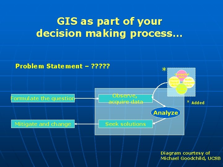GIS as part of your decision making process… Problem Statement – ? ? ?