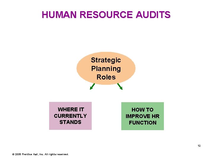 HUMAN RESOURCE AUDITS Strategic Planning Roles WHERE IT CURRENTLY STANDS HOW TO IMPROVE HR