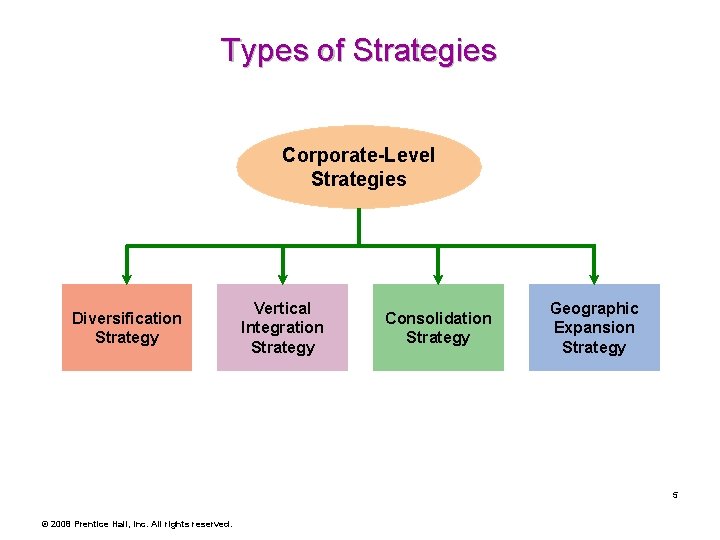 Types of Strategies Corporate-Level Strategies Diversification Strategy Vertical Integration Strategy Consolidation Strategy Geographic Expansion