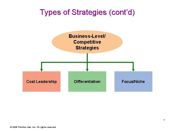 Types of Strategies (cont’d) Business-Level/ Competitive Strategies Cost Leadership Differentiation Focus/Niche 7 © 2008