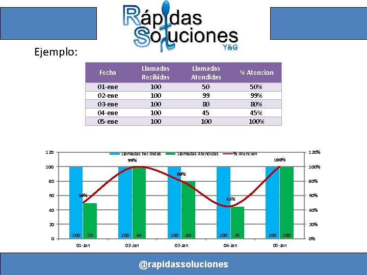 Ejemplo: Llamadas Recibidas 100 100 100 Fecha 01 -ene 02 -ene 03 -ene 04