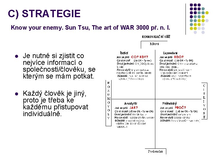 C) STRATEGIE Know your enemy. Sun Tsu, The art of WAR 3000 př. n.