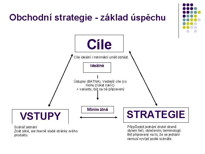 Obchodní strategie - základ úspěchu Cíle ideální i minimální umět obhájit. Ideálně Ústupky (BATNA),