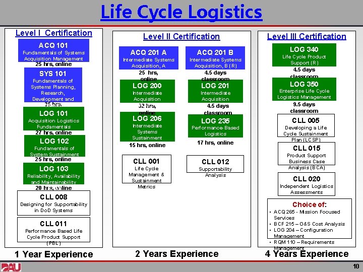 Life Cycle Logistics Level I Certification ACQ 101 Level II Certification ACQ 201 A