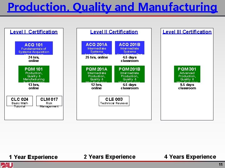 Production, Quality and Manufacturing Level I Certification ACQ 101 Fundamentals of Systems Acquisition Management