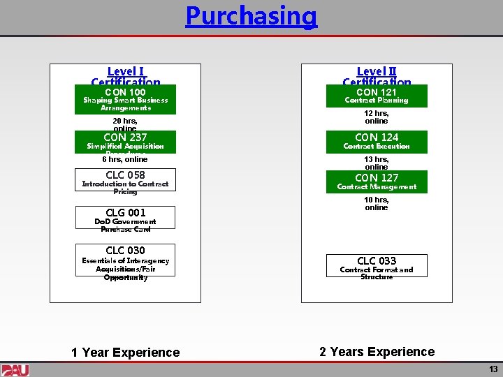 Purchasing Level I Certification Level II Certification Shaping Smart Business Arrangements Contract Planning CON