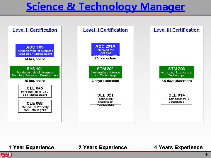 Science & Technology Manager Level I Certification Level II Certification ACQ 101 ACQ 201