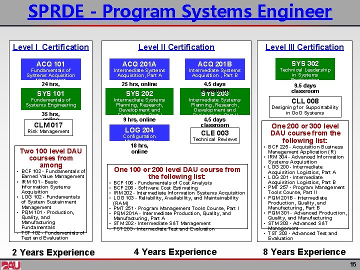 SPRDE - Program Systems Engineer Level I Certification Level II Certification ACQ 101 ACQ