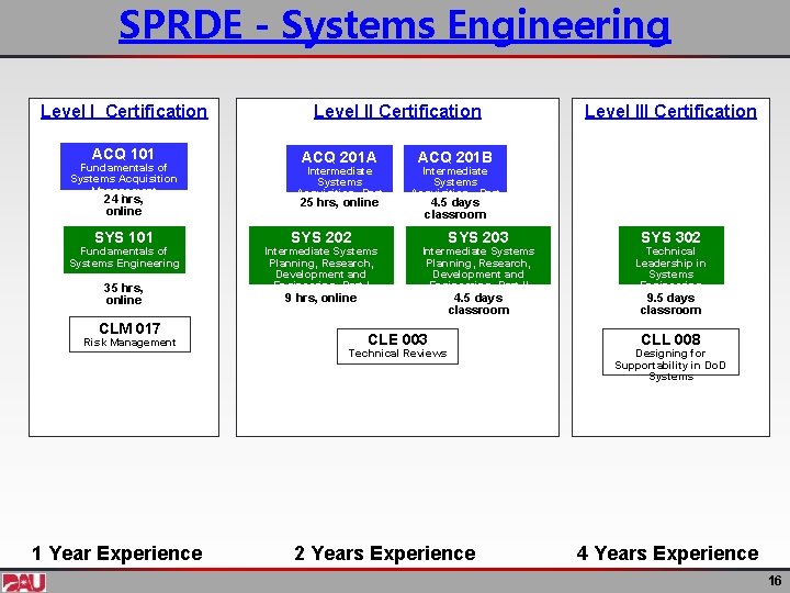 SPRDE - Systems Engineering Level I Certification ACQ 101 Fundamentals of Systems Acquisition Management