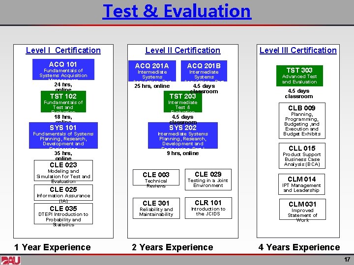 Test & Evaluation Level I Certification ACQ 101 Fundamentals of Systems Acquisition Management 24