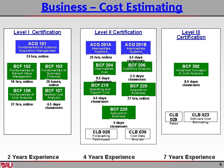 Business – Cost Estimating Level I Certification ACQ 101 Fundamentals of Systems Acquisition Management