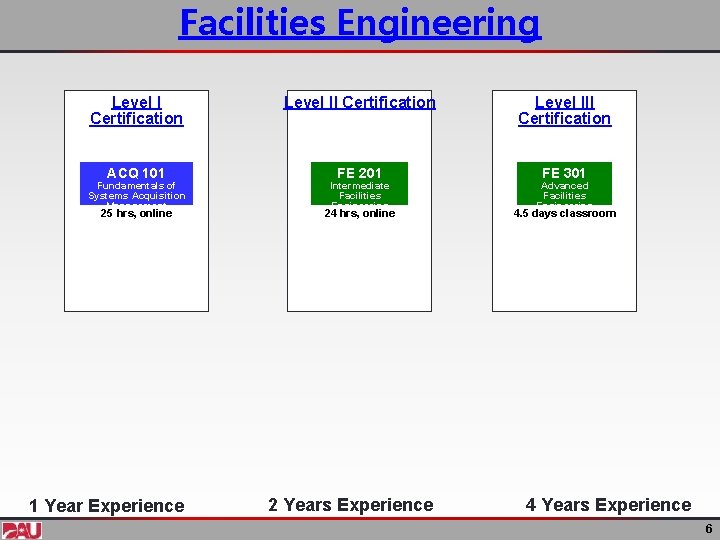 Facilities Engineering Level I Certification ACQ 101 Fundamentals of Systems Acquisition Management 25 hrs,