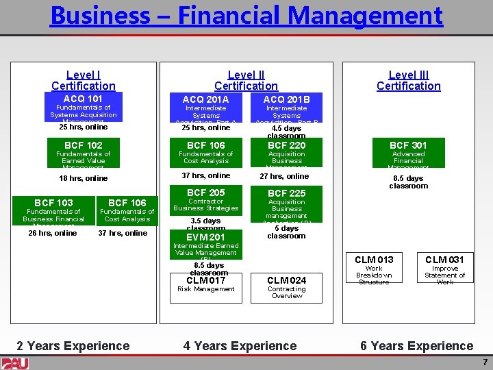 Business – Financial Management Level I Certification ACQ 101 Fundamentals of Systems Acquisition Management