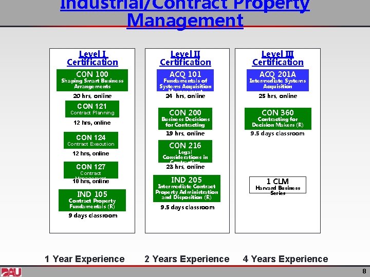 Industrial/Contract Property Management Level I Certification CON 100 Shaping Smart Business Arrangements 20 hrs,