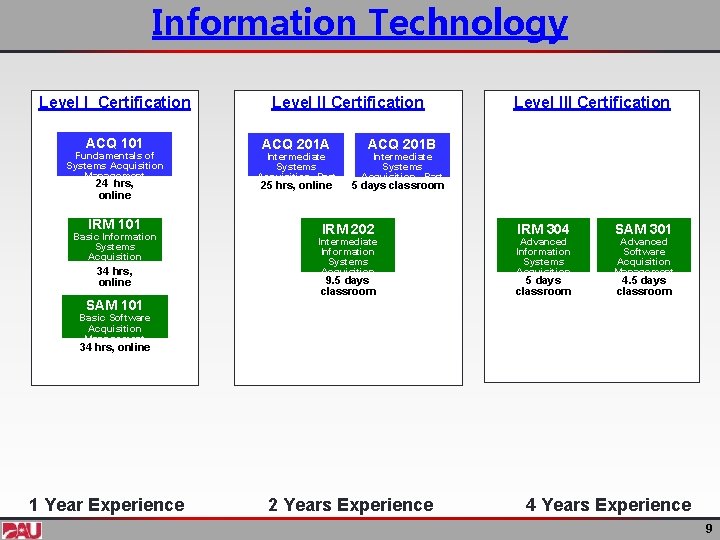 Information Technology Level I Certification ACQ 101 Fundamentals of Systems Acquisition Management 24 hrs,
