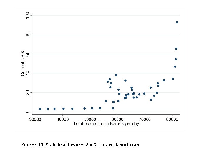 Source: BP Statistical Review, 2009. Forecastchart. com 