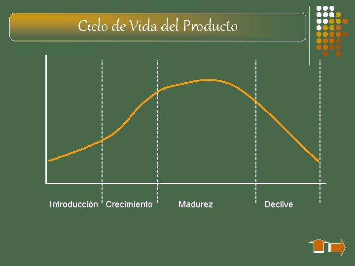 Ciclo de Vida del Producto Introducción Crecimiento Madurez Declive 