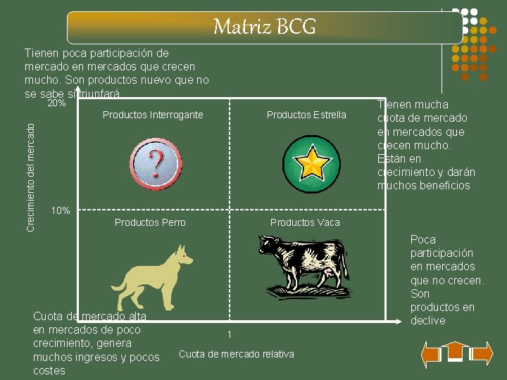 Matriz BCG Tienen poca participación de mercado en mercados que crecen mucho. Son productos