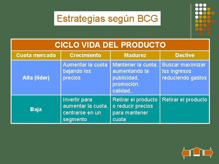 Estrategias según BCG CICLO VIDA DEL PRODUCTO Cuota mercado Alta (líder) Baja Crecimiento Madurez