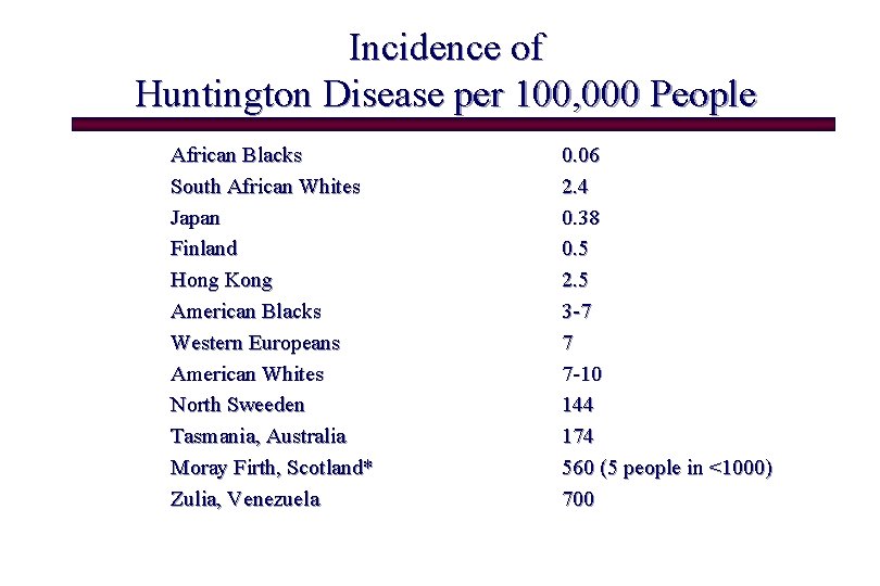 Incidence of Huntington Disease per 100, 000 People African Blacks South African Whites Japan