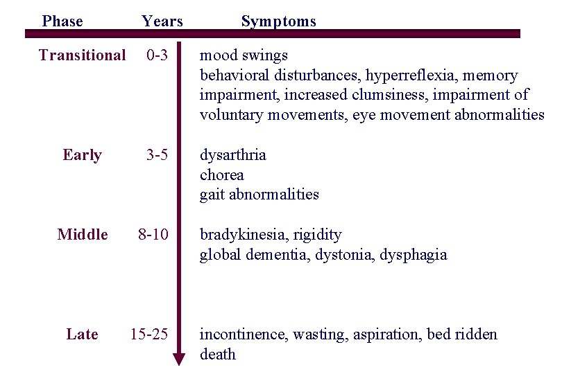 Phase Years Symptoms Transitional 0 -3 mood swings behavioral disturbances, hyperreflexia, memory impairment, increased