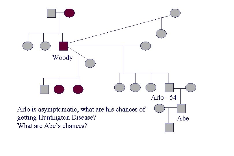Woody Arlo - 54 Arlo is asymptomatic, what are his chances of getting Huntington