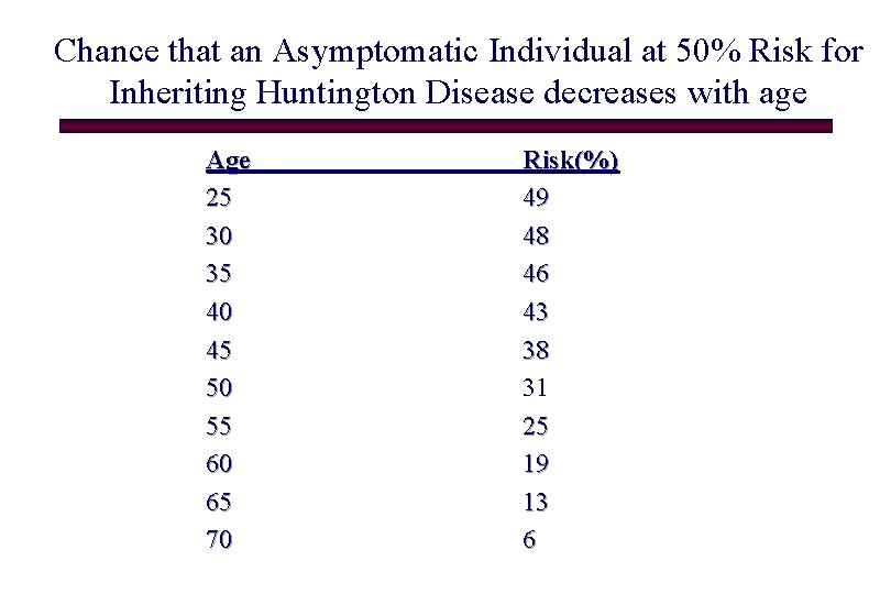 Chance that an Asymptomatic Individual at 50% Risk for Inheriting Huntington Disease decreases with