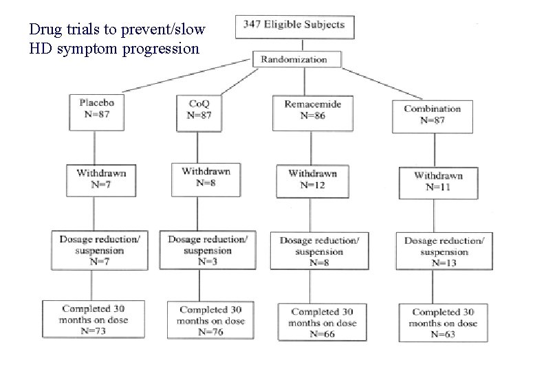 Drug trials to prevent/slow HD symptom progression 