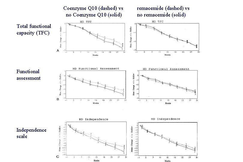 Coenzyme Q 10 (dashed) vs no Coenzyme Q 10 (solid) Total functional capacity (TFC)