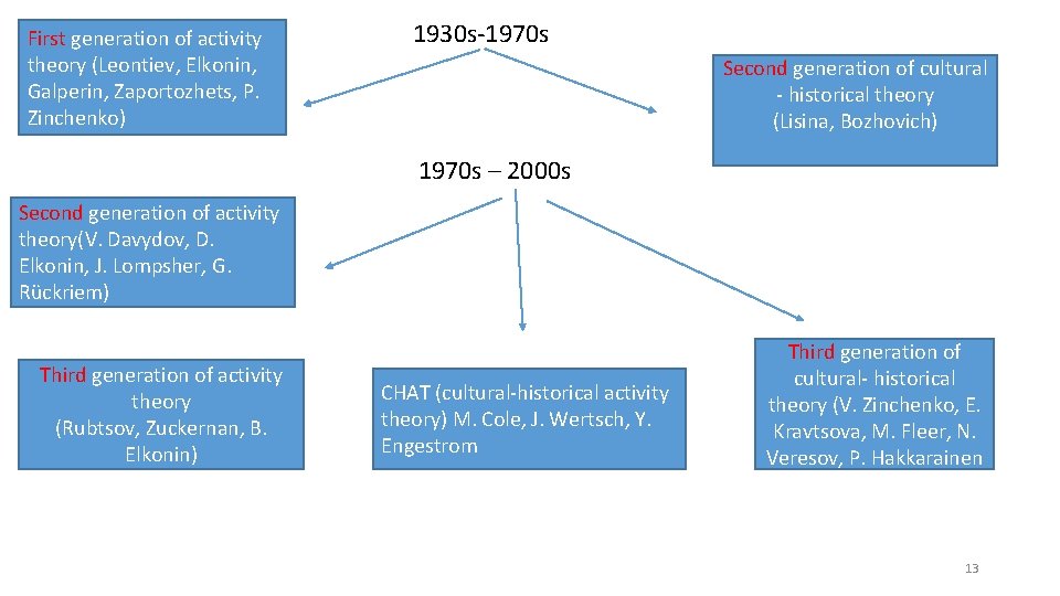 First generation of activity theory (Leontiev, Elkonin, Galperin, Zaportozhets, P. Zinchenko) 1930 s-1970 s