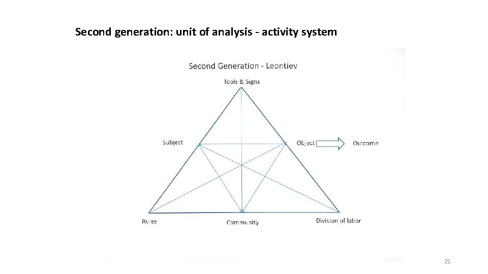 Second generation: unit of analysis - activity system 21 