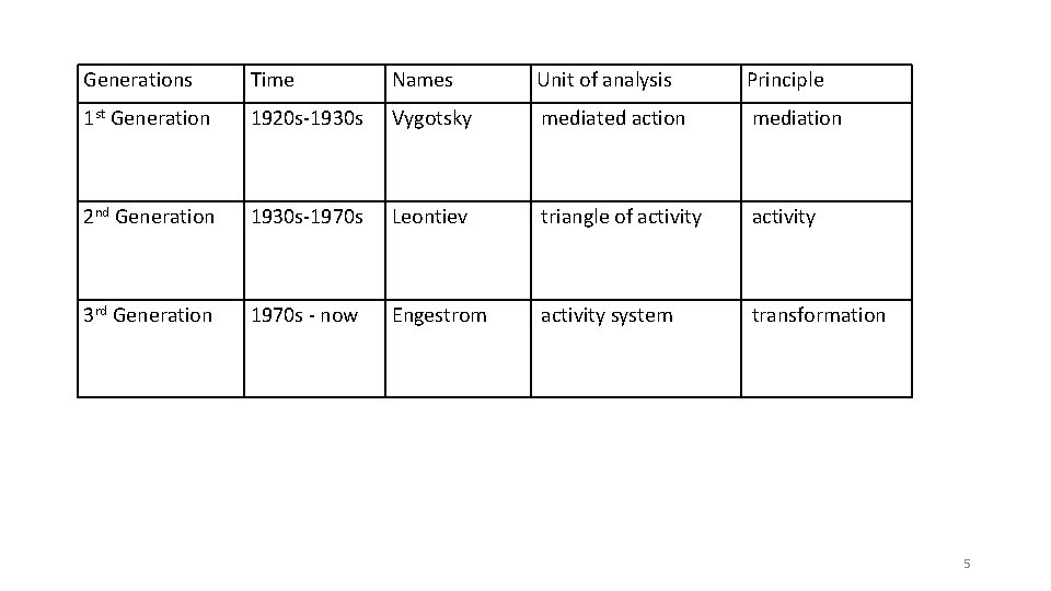 Generations Time Names Unit of analysis Principle 1 st Generation 1920 s-1930 s Vygotsky