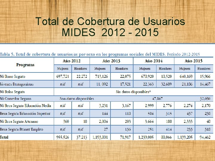 Total de Cobertura de Usuarios MIDES 2012 - 2015 