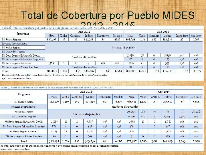 Total de Cobertura por Pueblo MIDES 2012 - 2015 