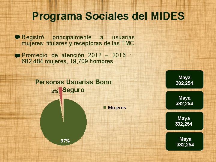 Programa Sociales del MIDES Registró principalmente a usuarias mujeres: titulares y receptoras de las