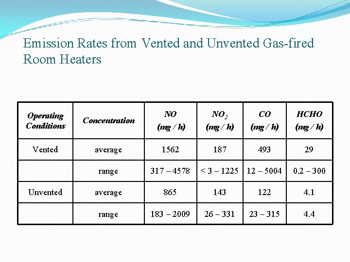 Emission Rates from Vented and Unvented Gas-fired Room Heaters Operating Conditions Concentration NO (mg