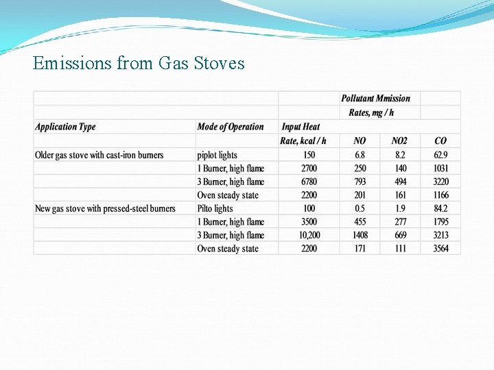 Emissions from Gas Stoves 