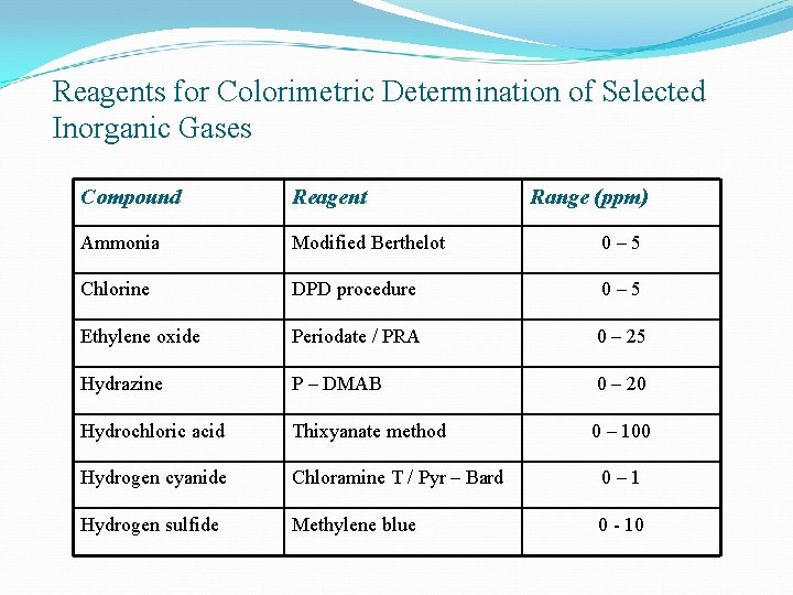 Reagents for Colorimetric Determination of Selected Inorganic Gases Compound Reagent Range (ppm) Ammonia Modified