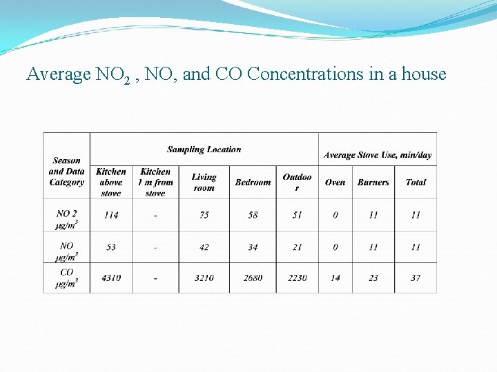 Average NO 2 , NO, and CO Concentrations in a house 