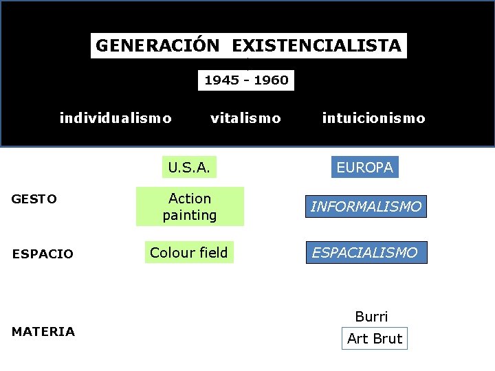 GENERACIÓN EXISTENCIALISTA 1945 - 1960 individualismo GESTO ESPACIO MATERIA vitalismo intuicionismo U. S. A.